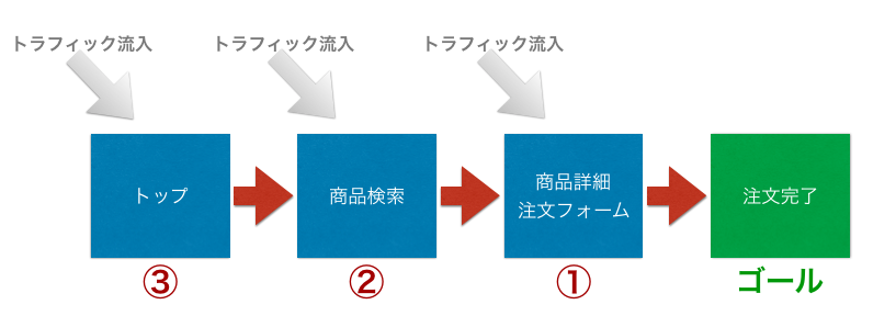 ABテスト例