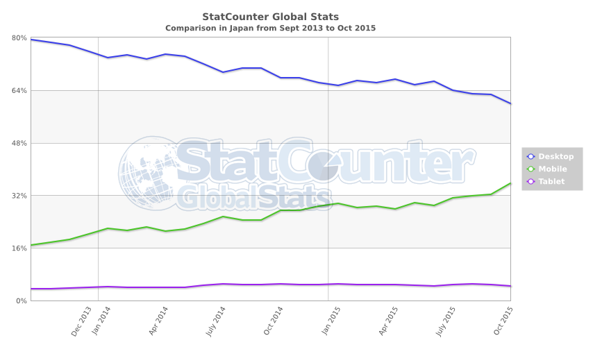 StatCounter comparison JP monthly 201309-201510