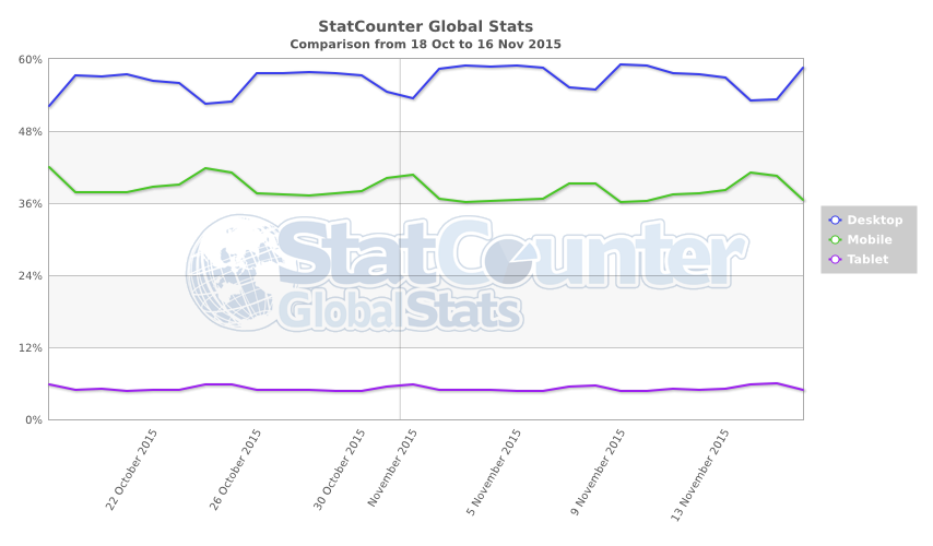 StatCounter comparison world-wide daily 20151018-20151116