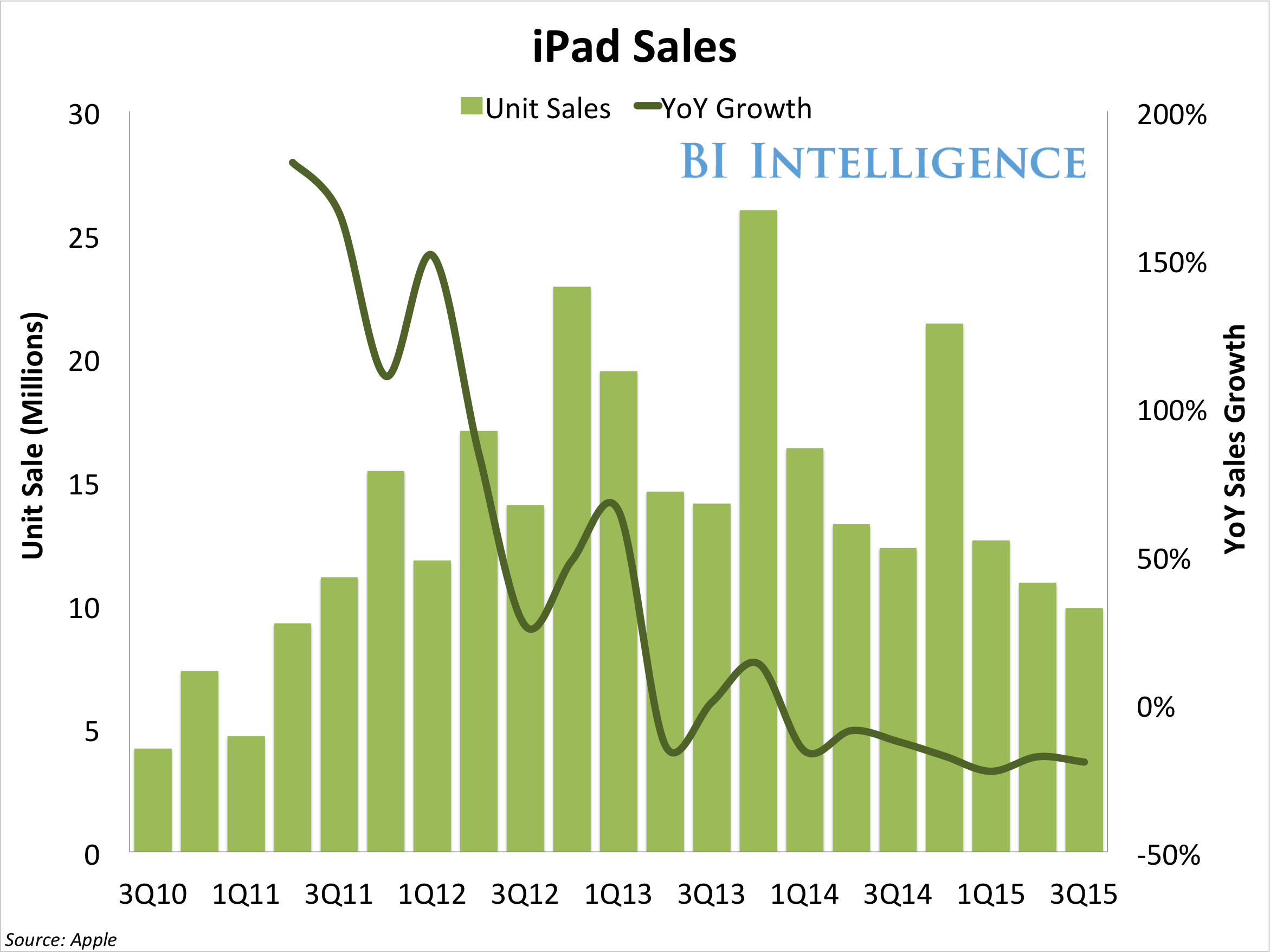 apple ipad sales yoy growth 3q15