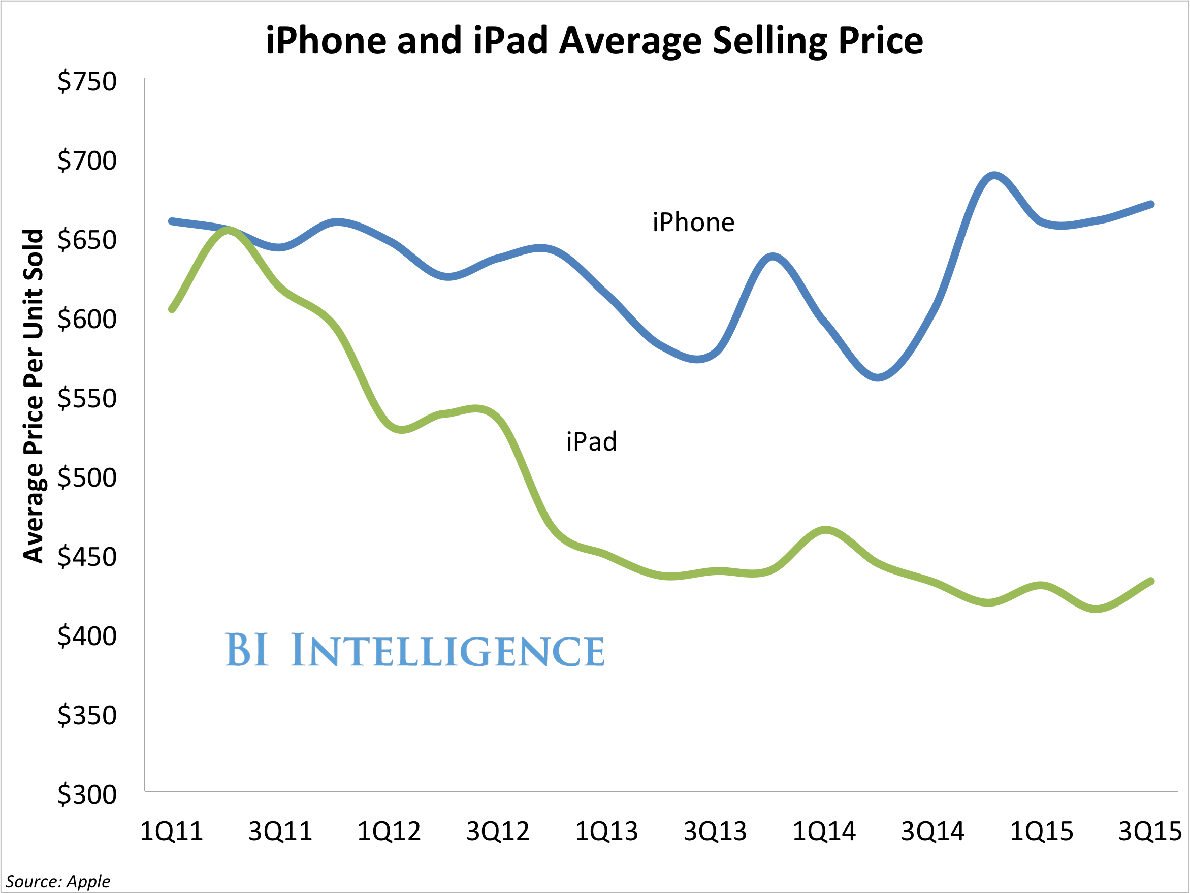 apple iphone ipad asp 3q15