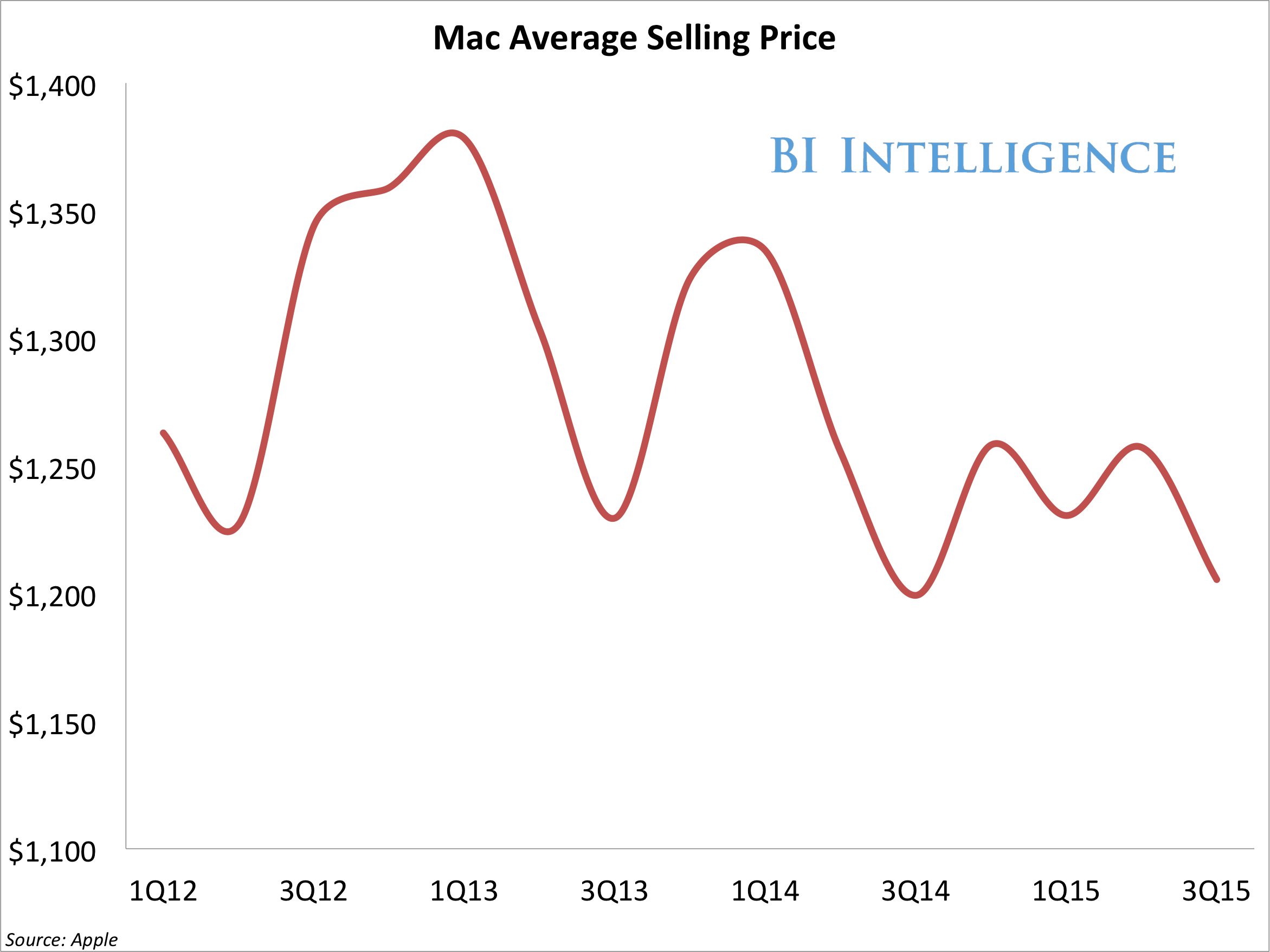 apple mac average selling price 3q15