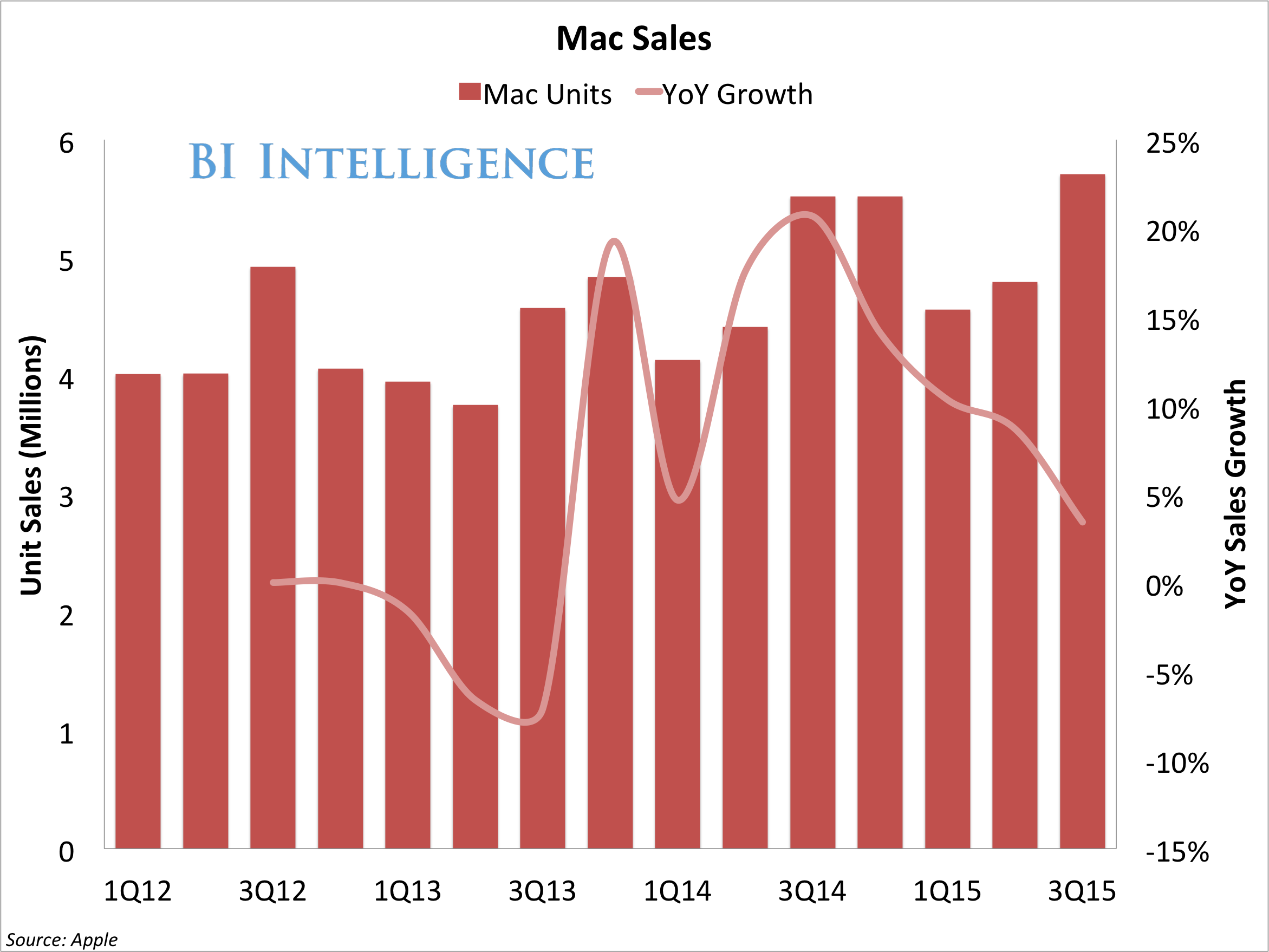 apple mac sales yoy growth 3q15