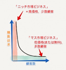 ニッチ市場とマス市場